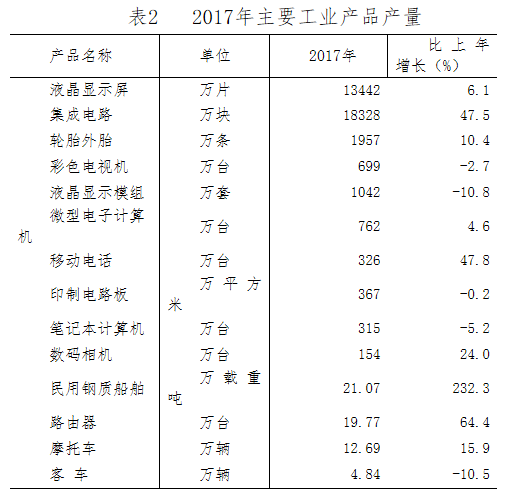 2017厦门gdp_厦2017国民经济和社会发展统计公报出炉GDP4351亿